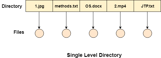 os-single-level-directory