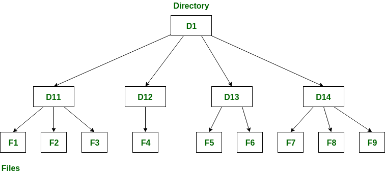 tree directory structure