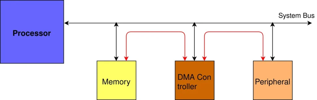 Direct Memory Access (DMA) Signals