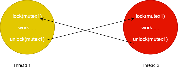 Mutexes (Mutual Exclusion Locks)